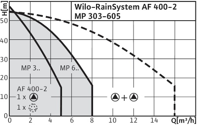 http://вило.рф/img/1Wilo-RainSystem AF 400.jpg